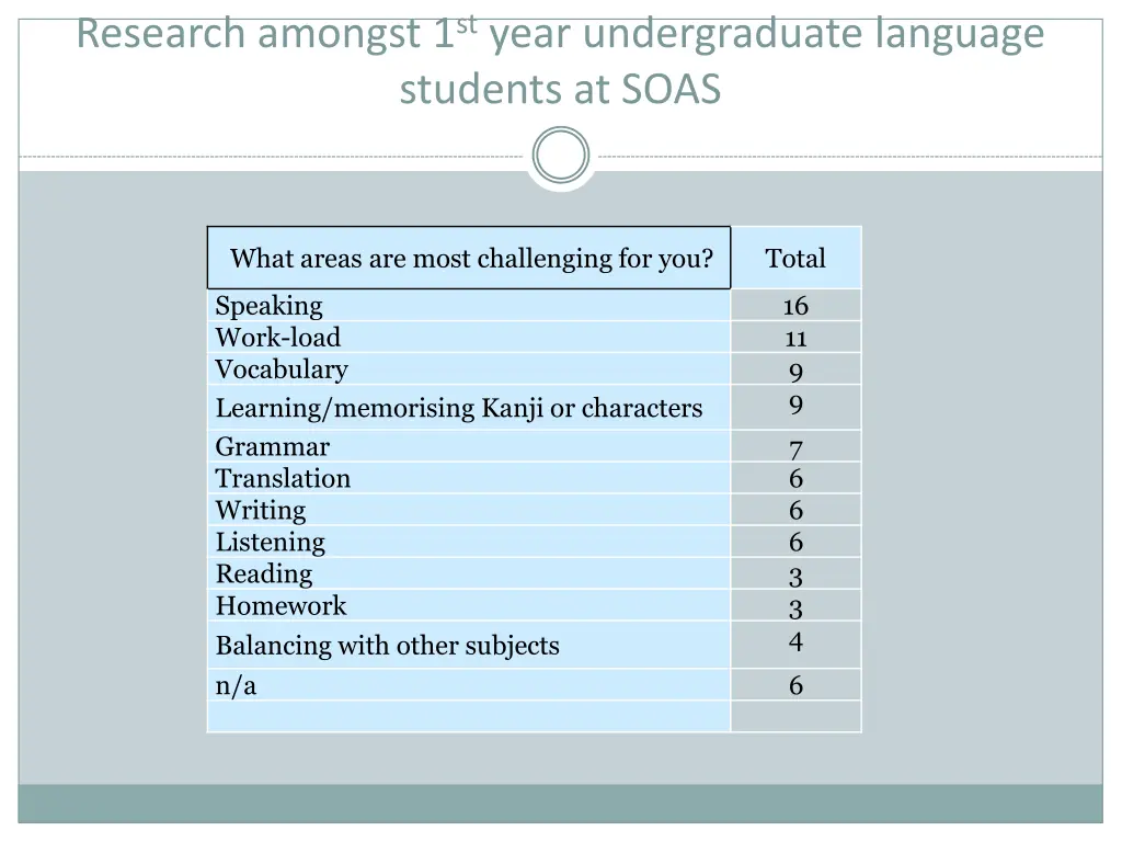 research amongst 1 st year undergraduate language 1