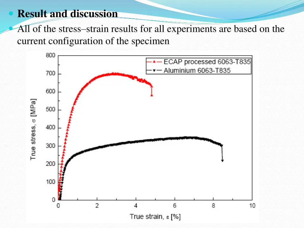 result and discussion all of the stress strain
