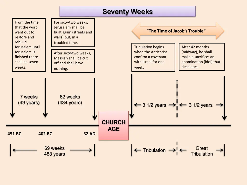 seventy weeks 7