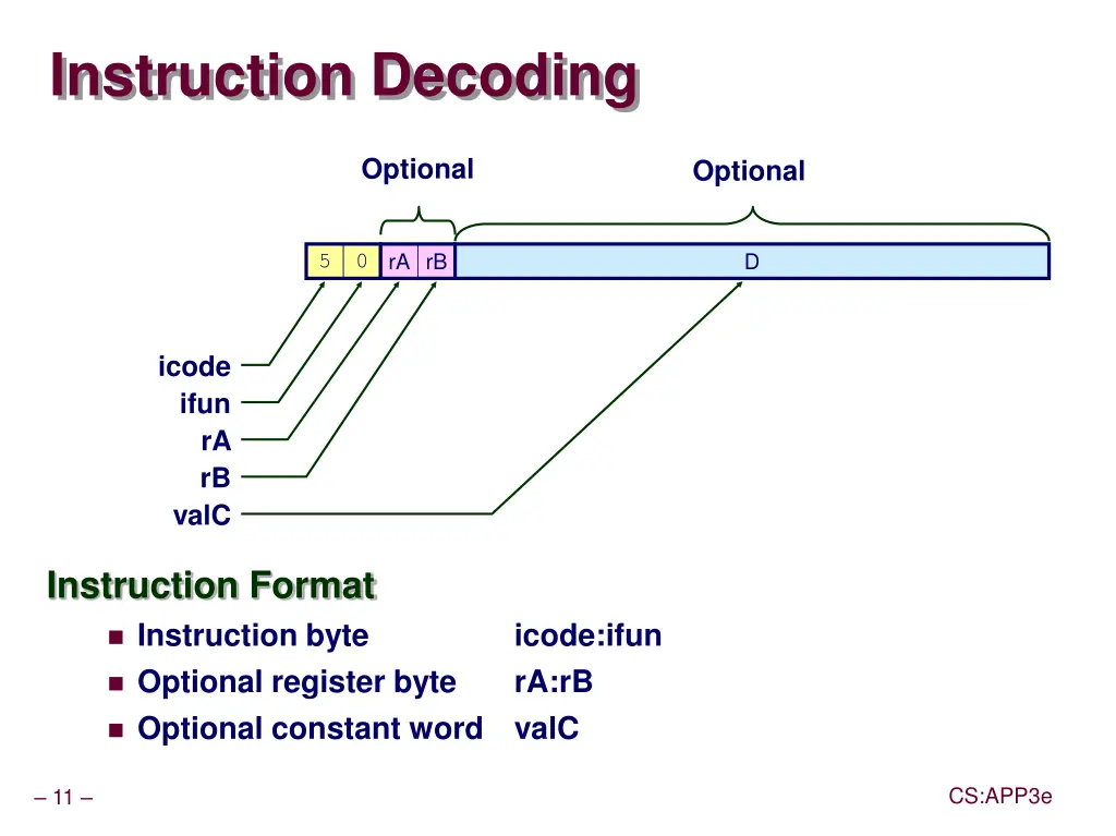 instruction decoding