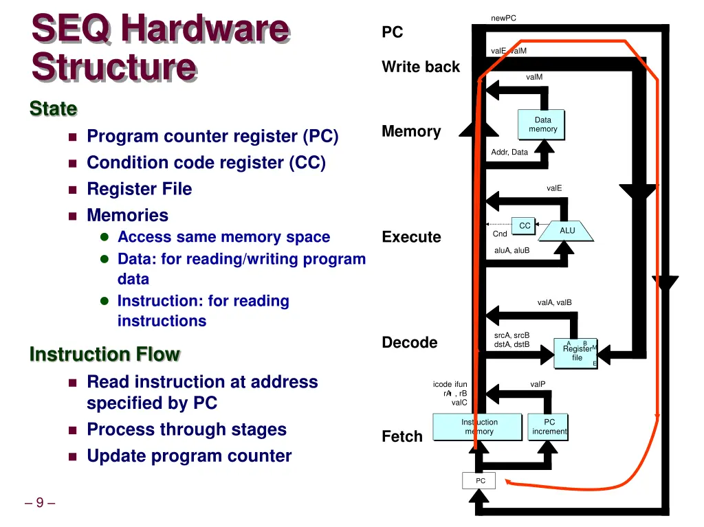 seq hardware structure state program counter