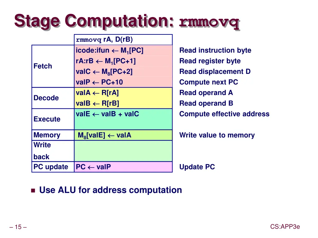 stage computation rmmovq