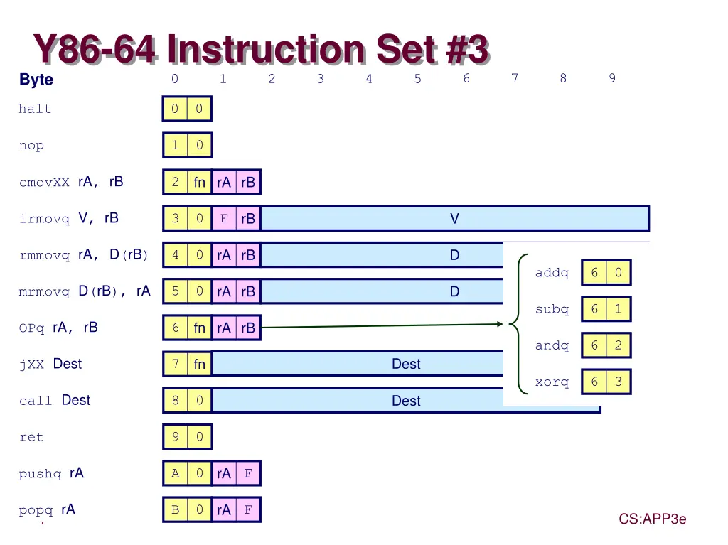y86 64 instruction set 3 byte 0 1