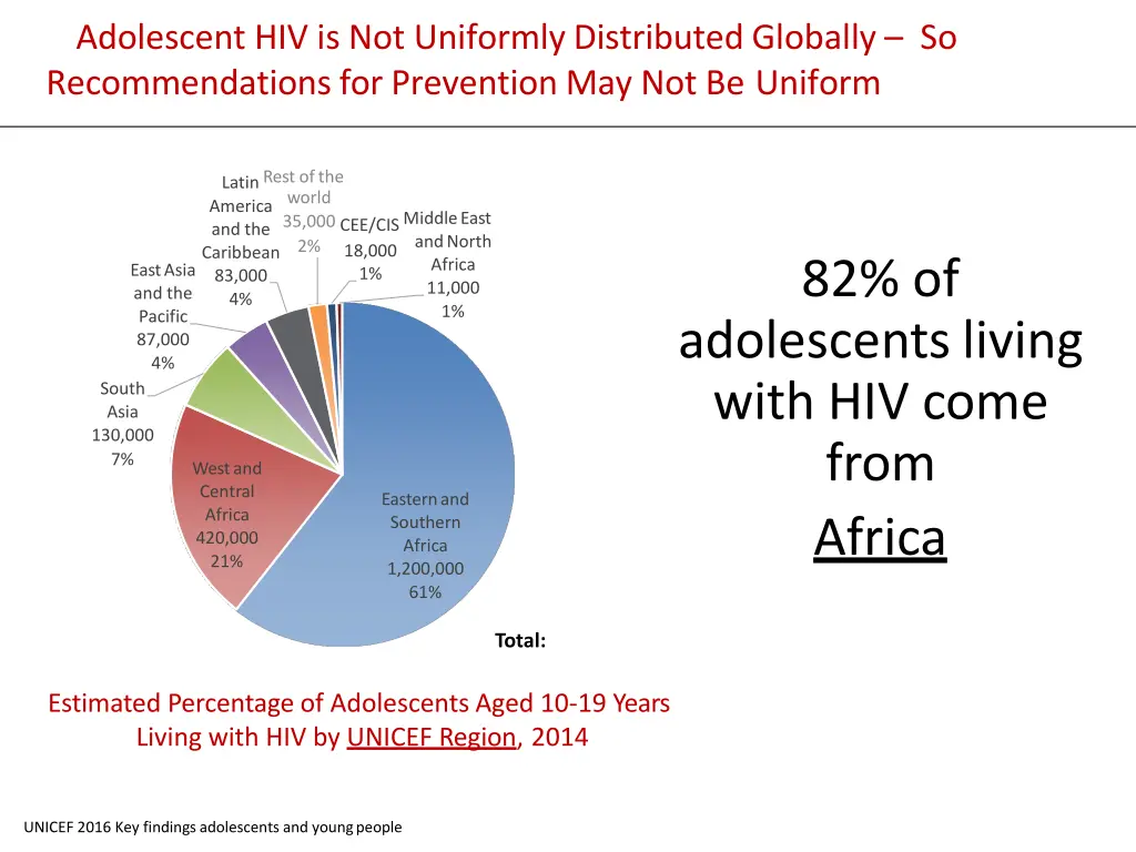 adolescent hiv is not uniformly distributed