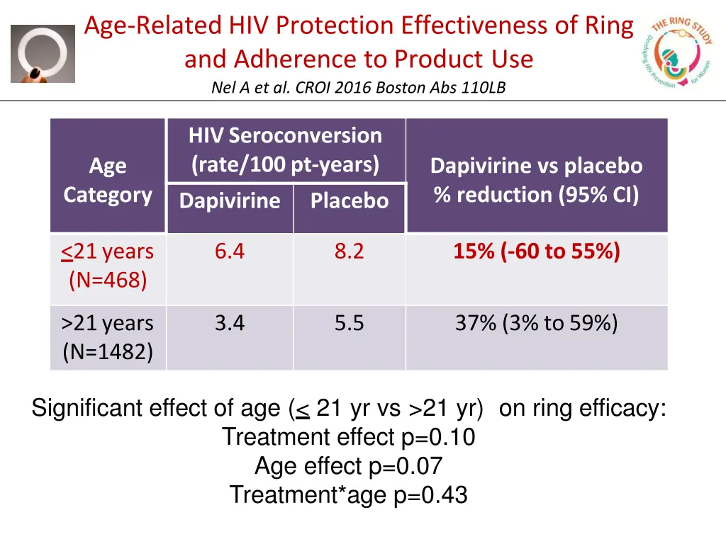age related hiv protection effectiveness of ring 1