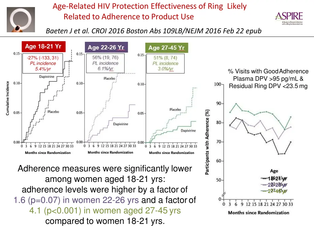 age related hiv protection effectiveness of ring