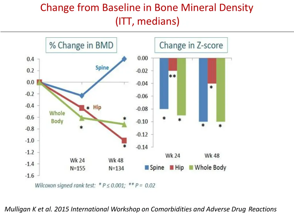 change from baseline in bone mineral density