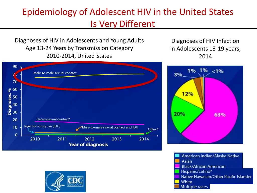 epidemiology of adolescent hiv in the united