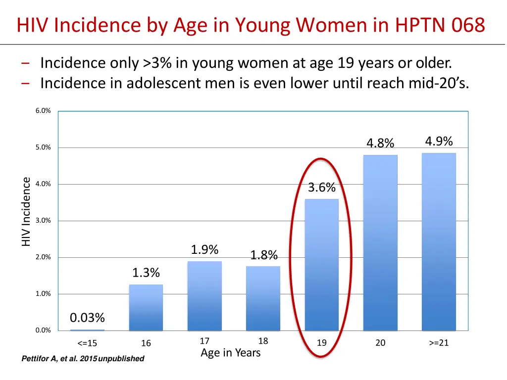 hiv incidence by age in young women in hptn 068