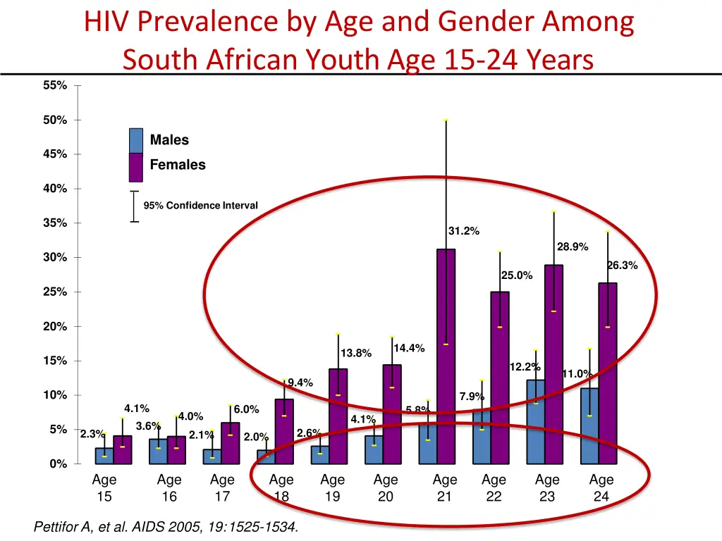 hiv prevalence by age and gender among south