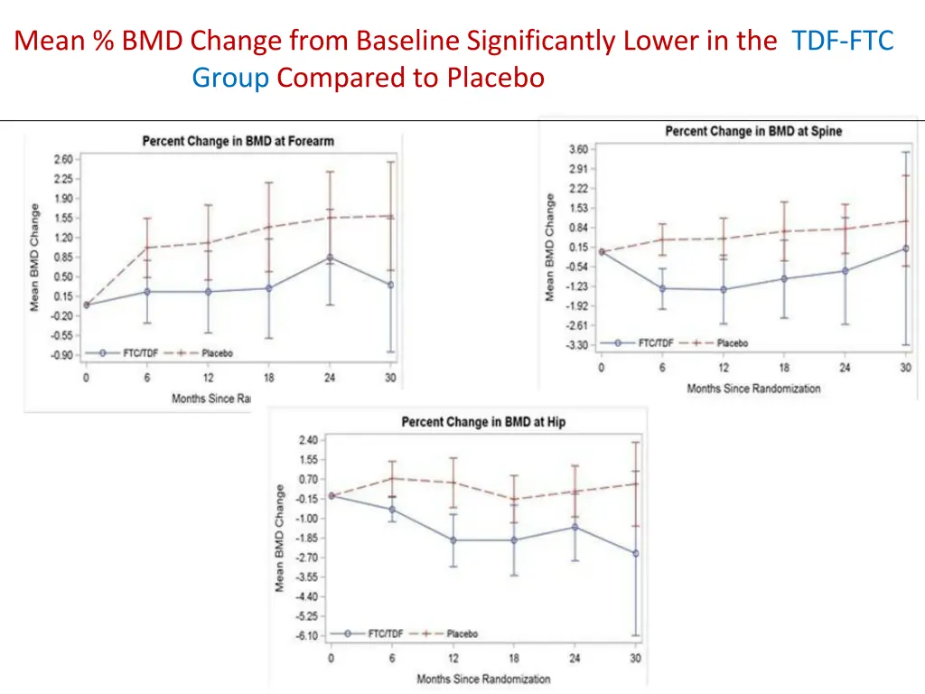 mean bmd change from baseline significantly lower