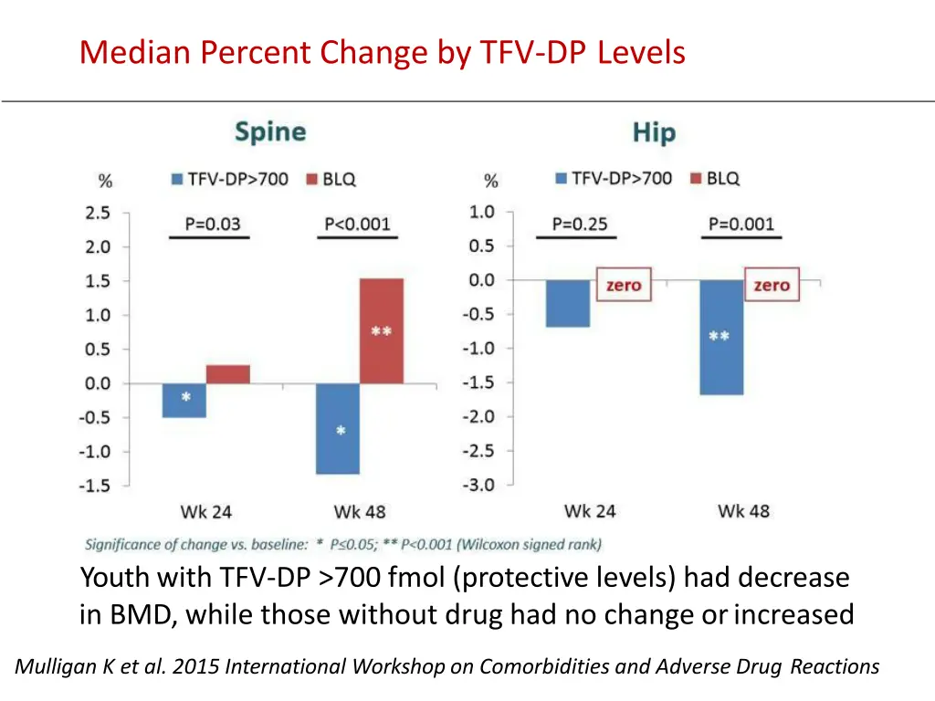 median percent change by tfv dp levels