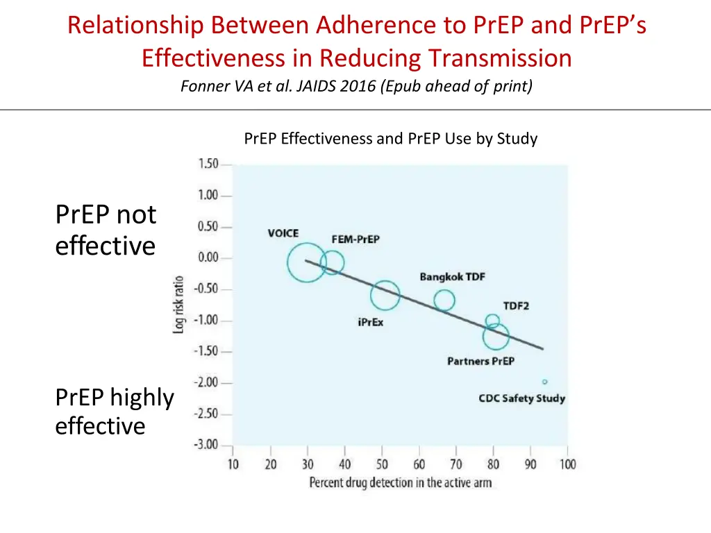 relationship between adherence to prep and prep