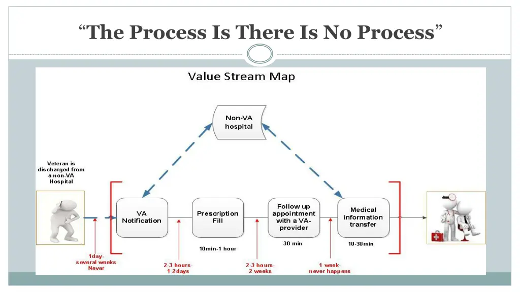 the process is there is no process