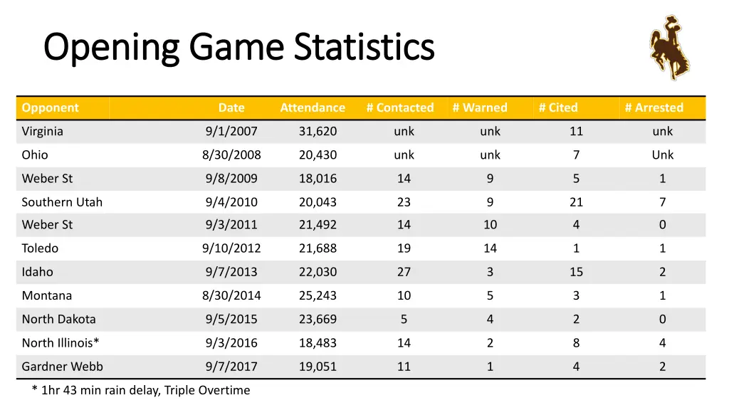 opening game statistics opening game statistics