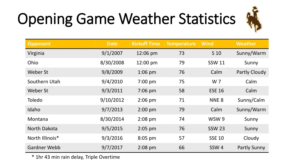 opening game weather statistics opening game