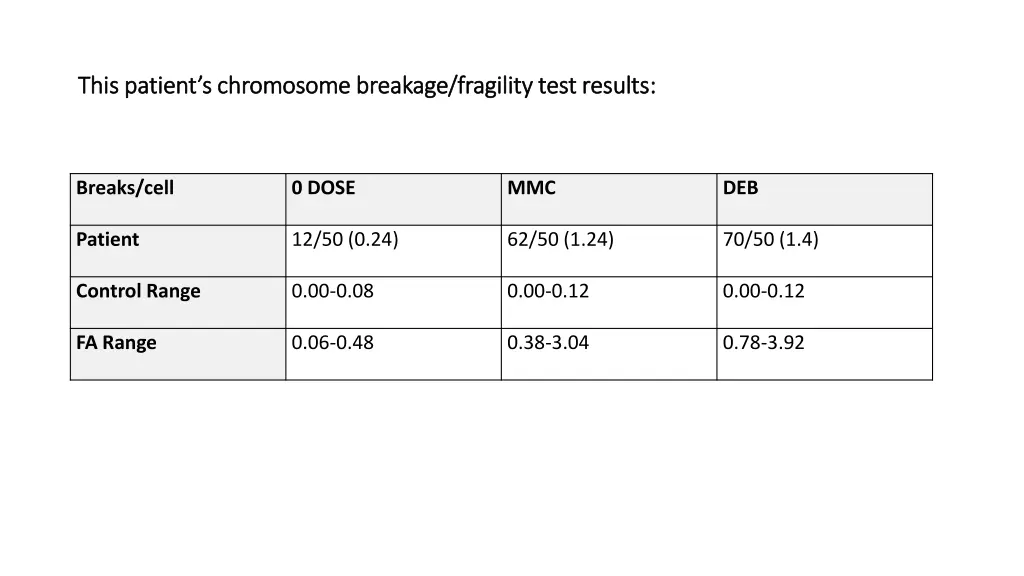 this patient s chromosome breakage fragility test