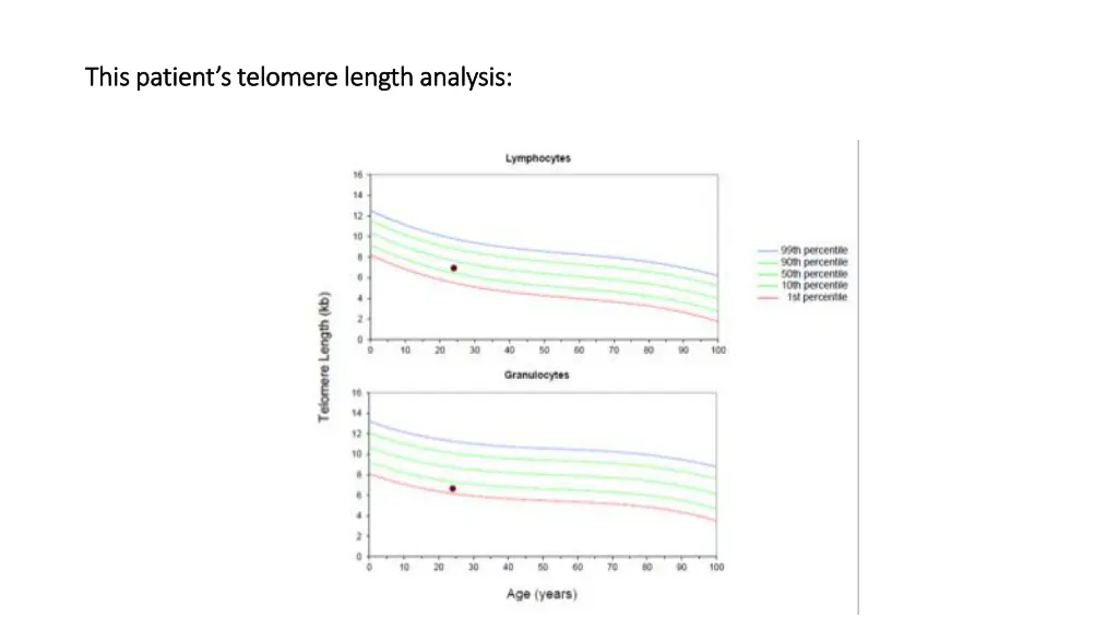 this patient s telomere length analysis this