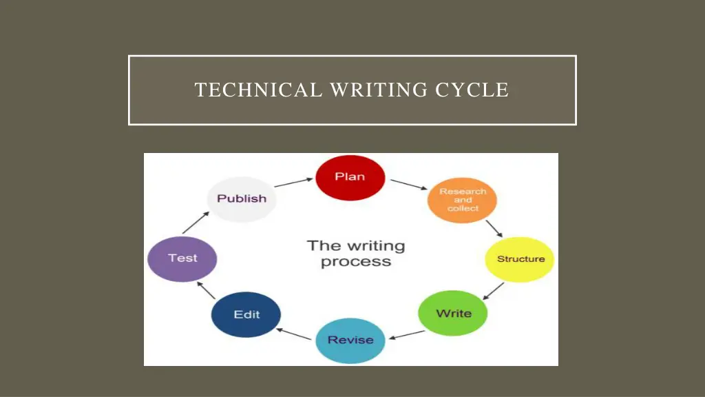 technical writing cycle