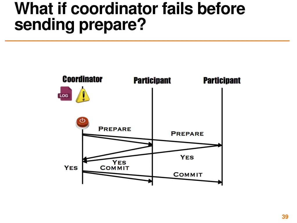what if coordinator fails before sending prepare