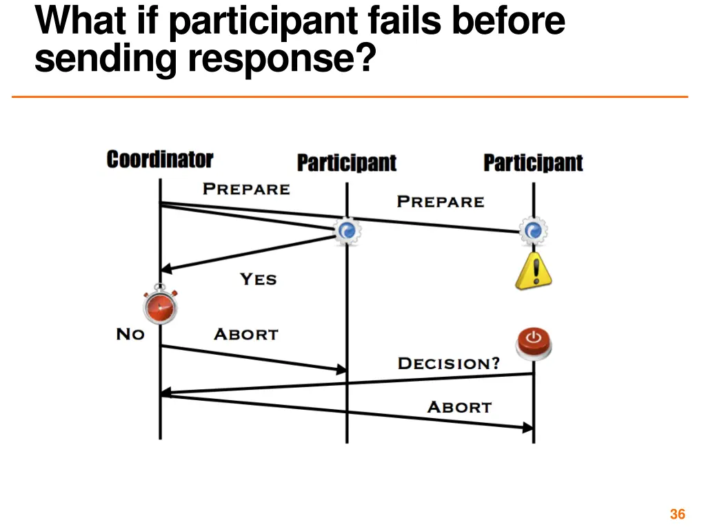 what if participant fails before sending response