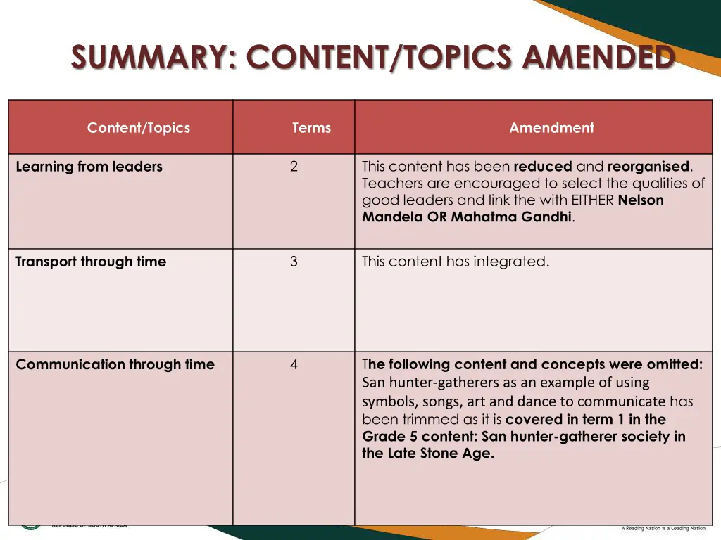 summary content topics amended