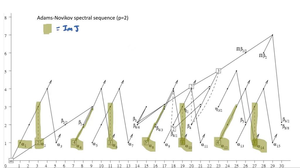 adams novikov spectral sequence p 2 1