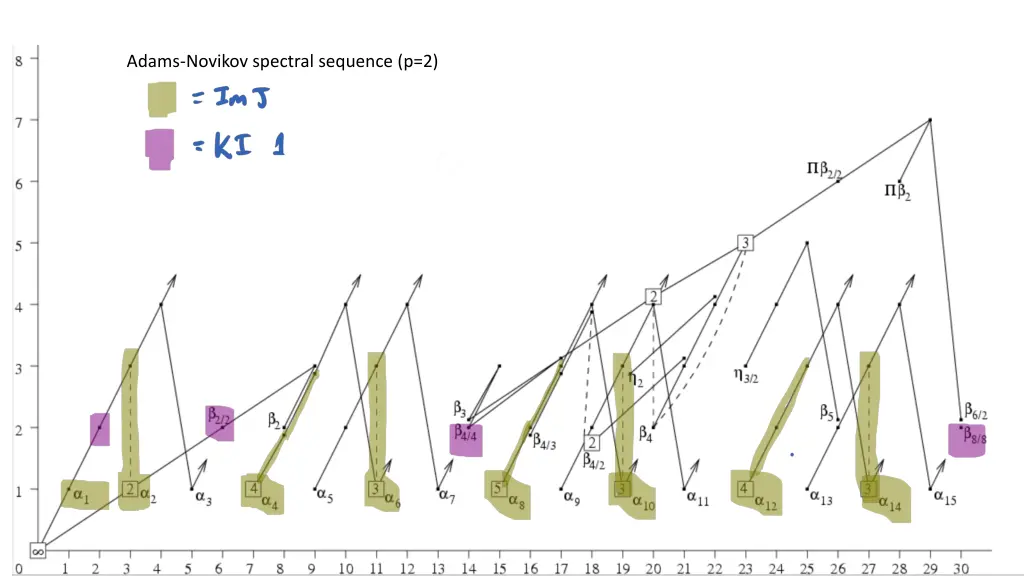 adams novikov spectral sequence p 2 2