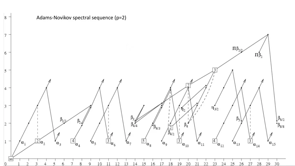 adams novikov spectral sequence p 2