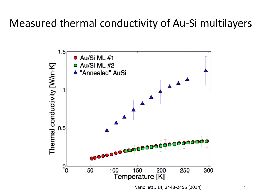 measured thermal conductivity of au si multilayers