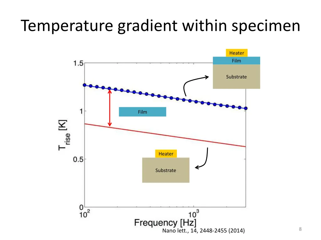 temperature gradient within specimen