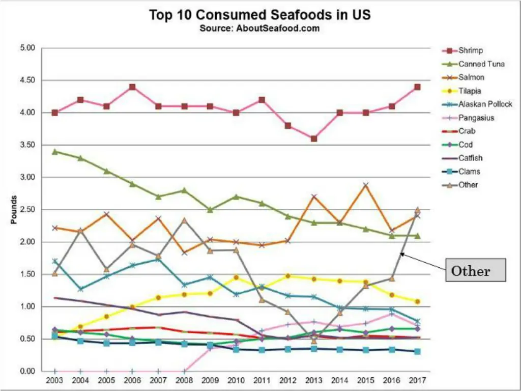 top 10 consumed seafoods