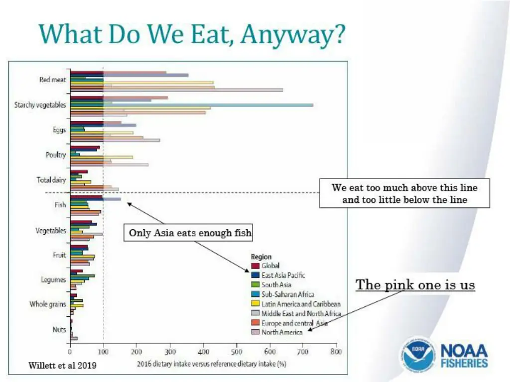 what do we eat