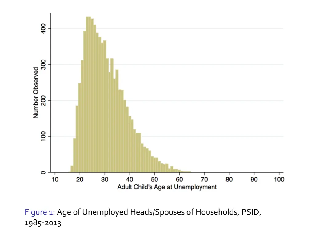 figure 1 age of unemployed heads spouses