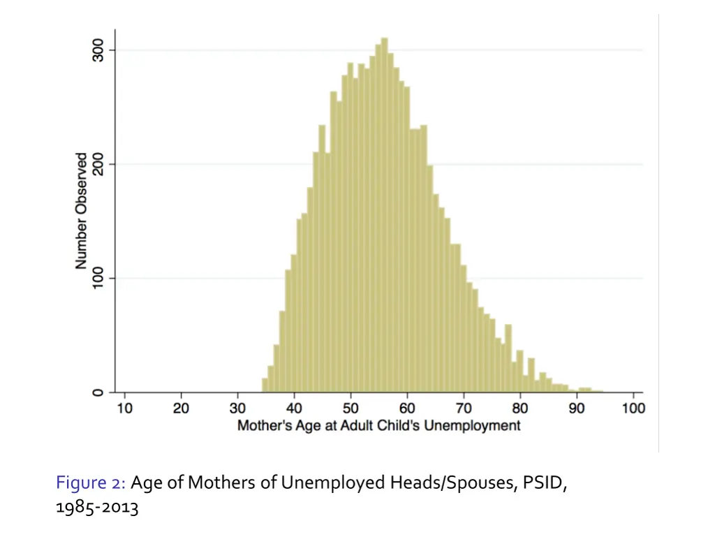 figure 2 age of mothers of unemployed heads