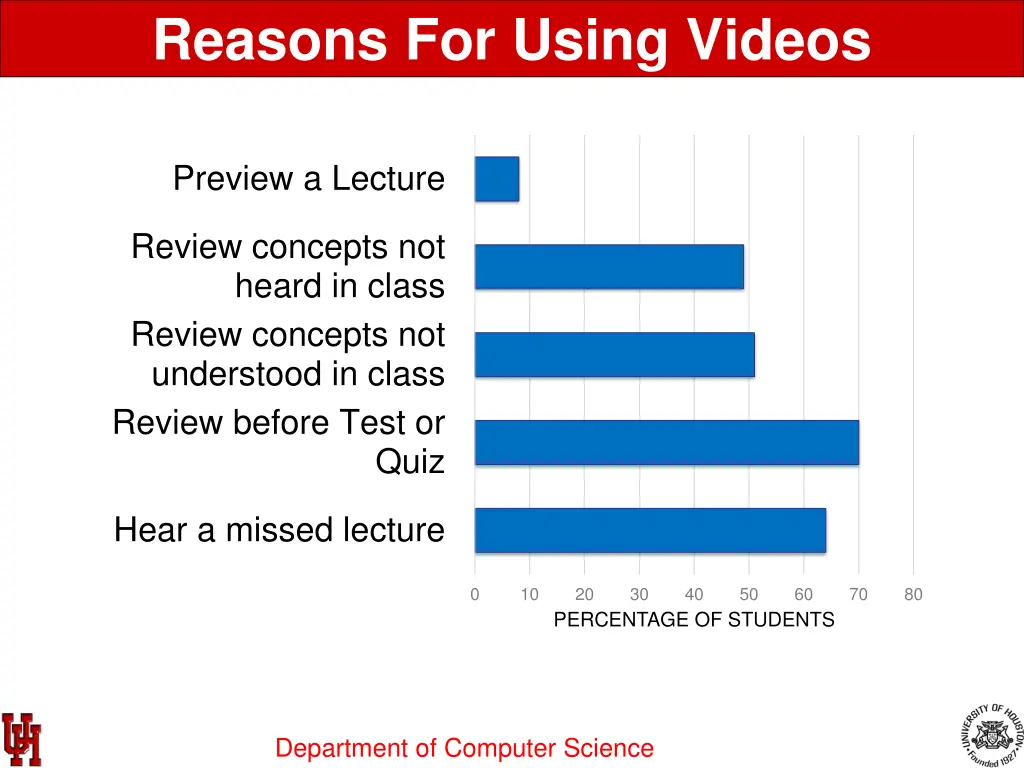 reasons for using videos