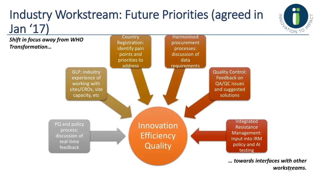 industry industry workstream workstream future