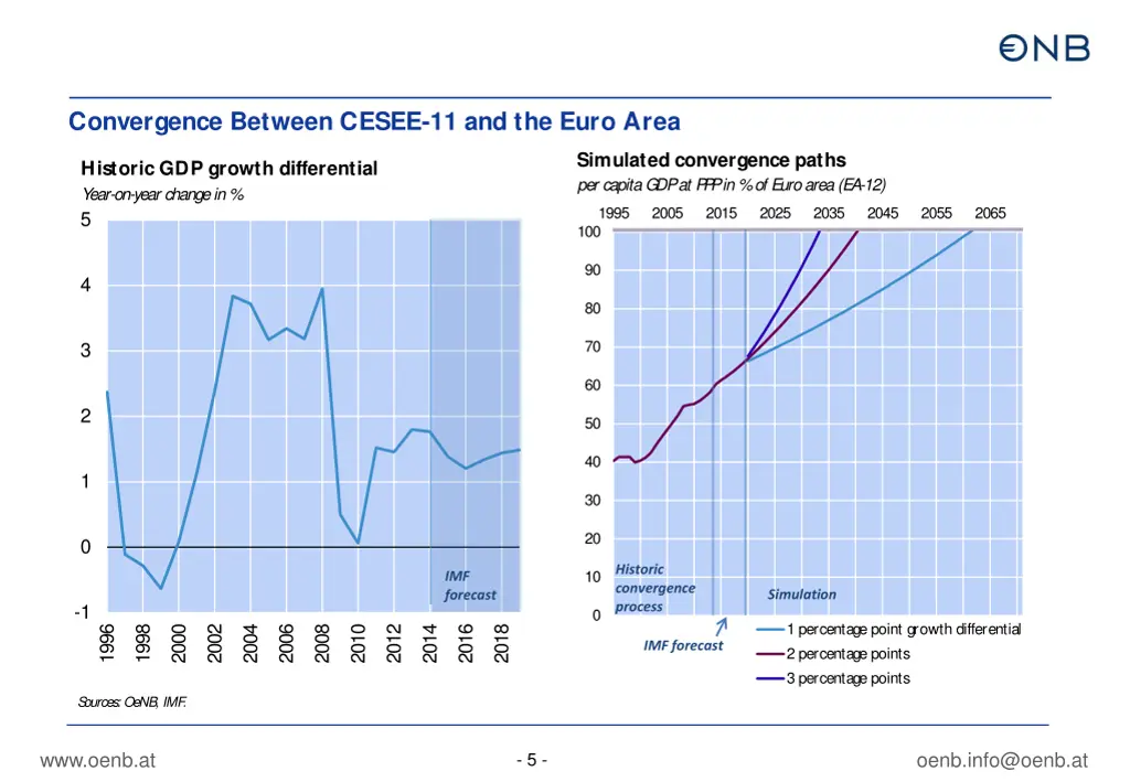 convergence between cesee 11 and the euro area
