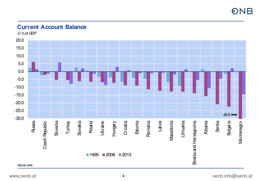 current account balance in of gdp