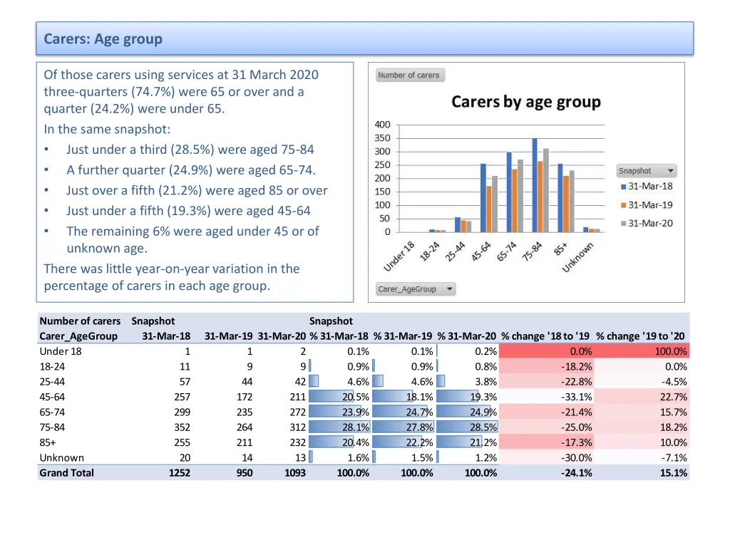 carers age group