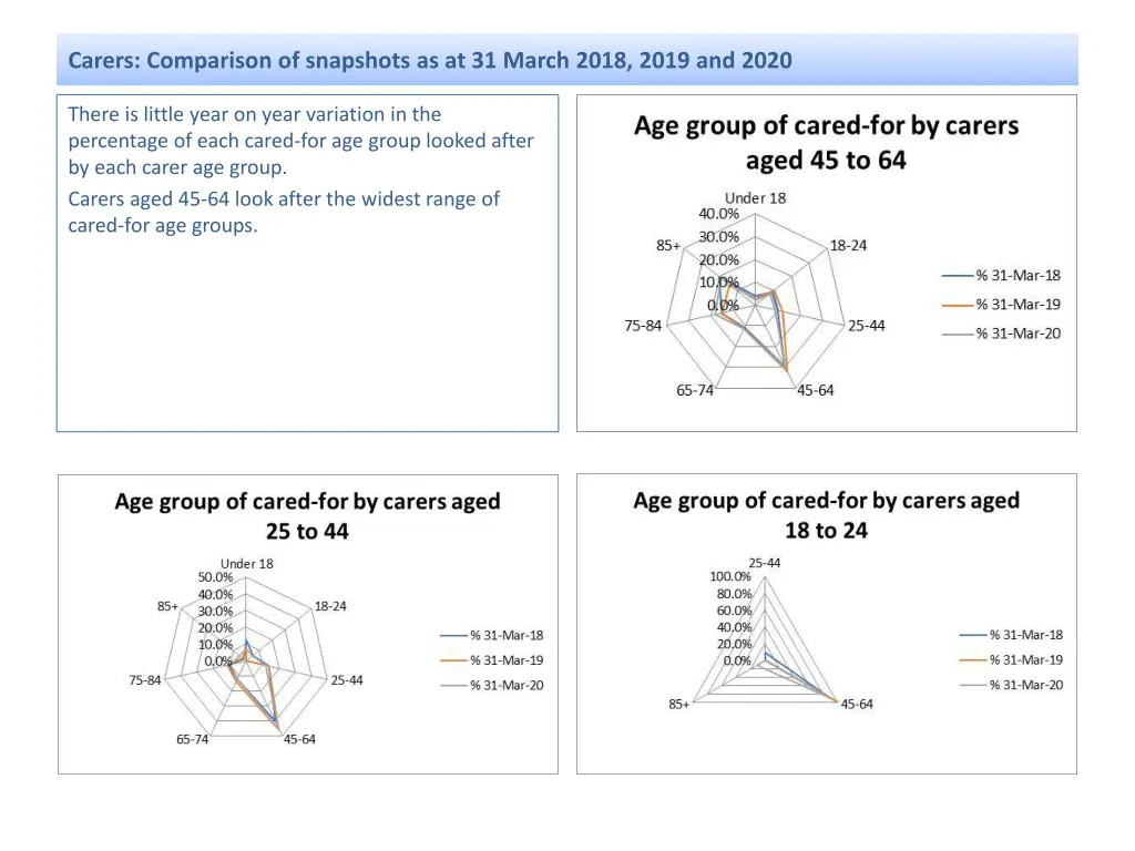 carers comparison of snapshots as at 31 march 2