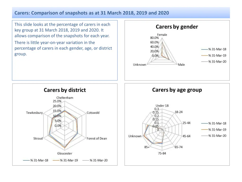 carers comparison of snapshots as at 31 march