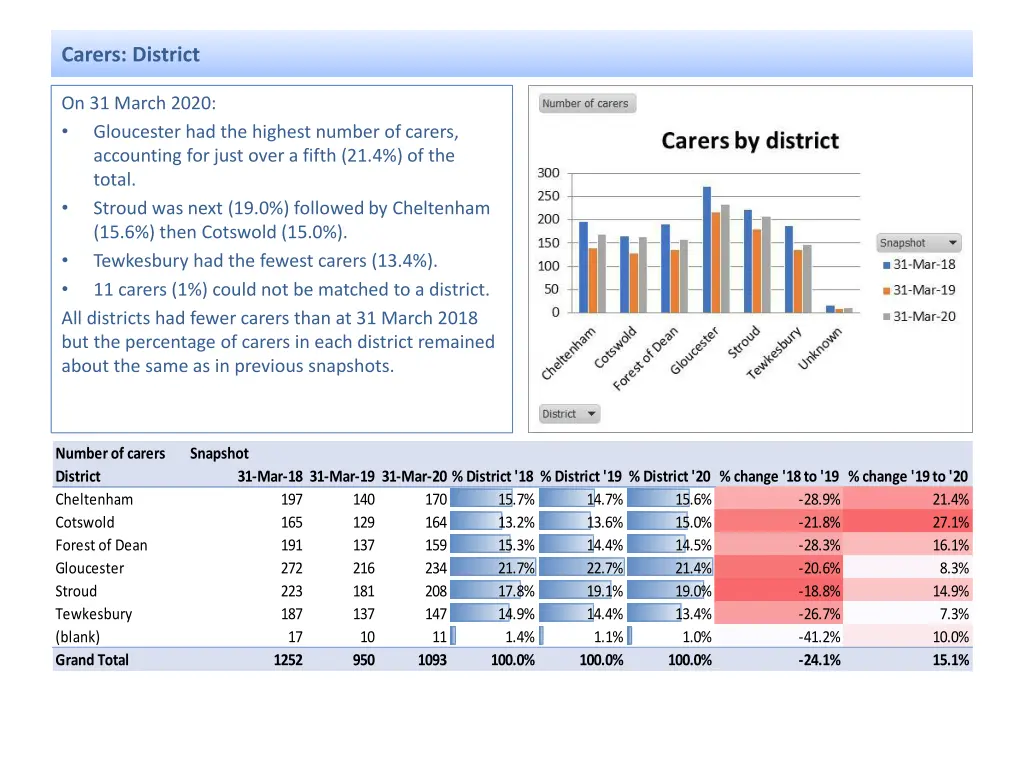 carers district