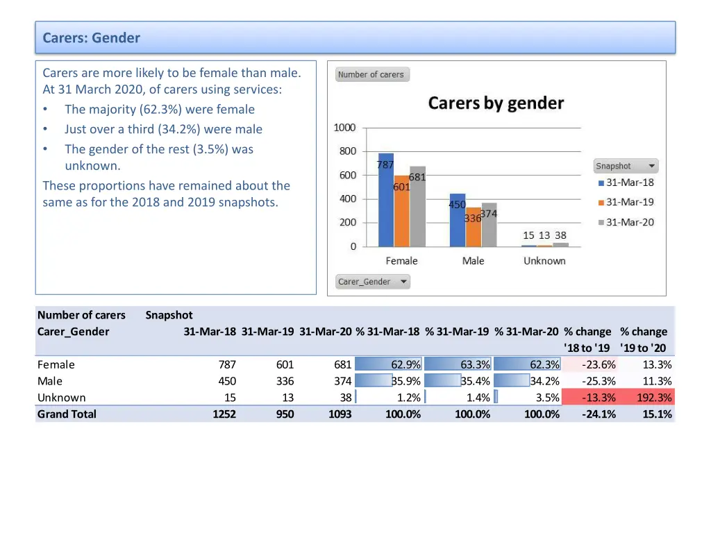 carers gender