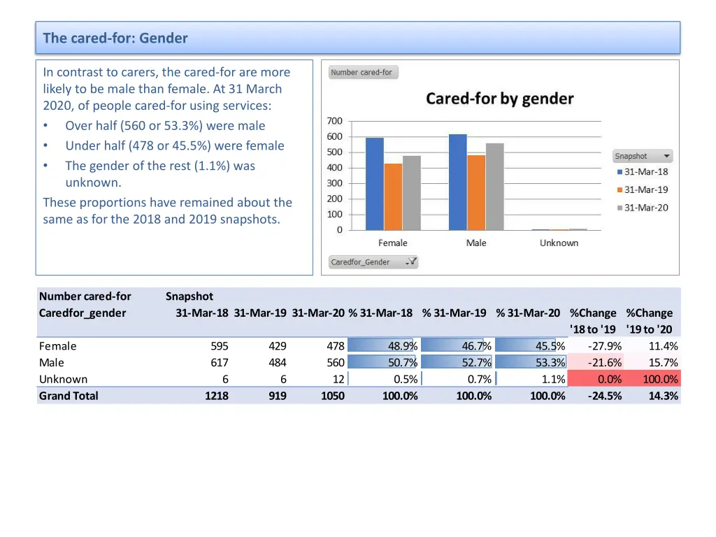 the cared for gender