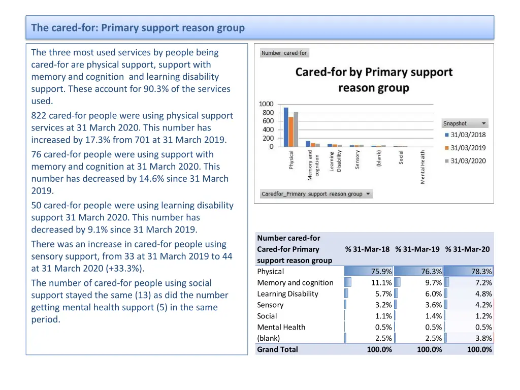 the cared for primary support reason group