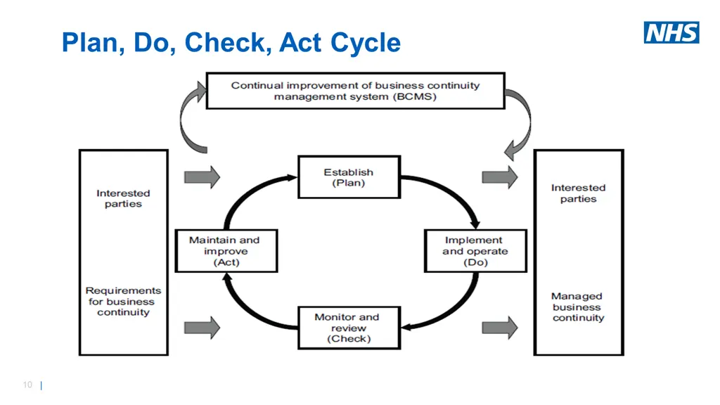 plan do check act cycle