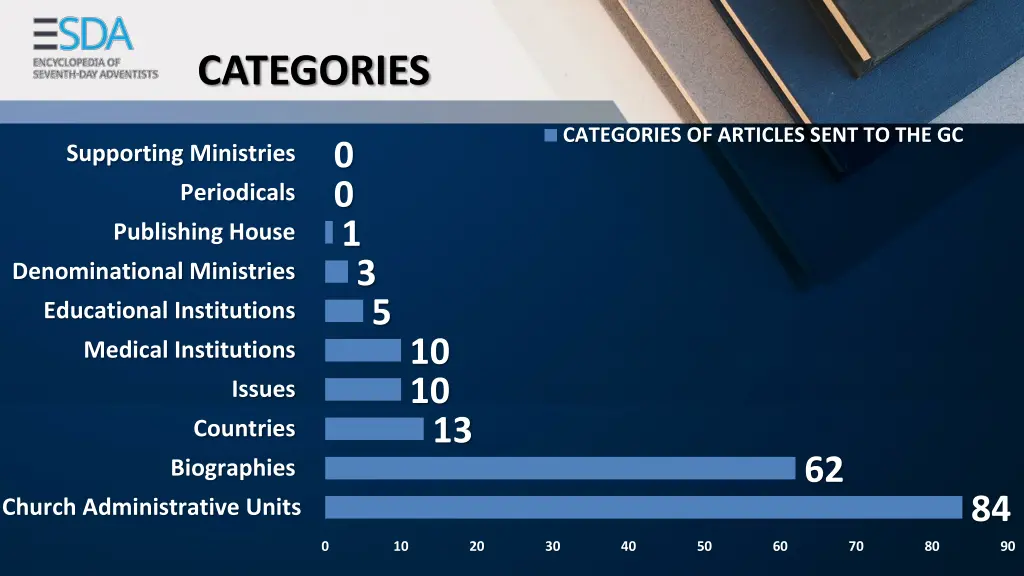 categories