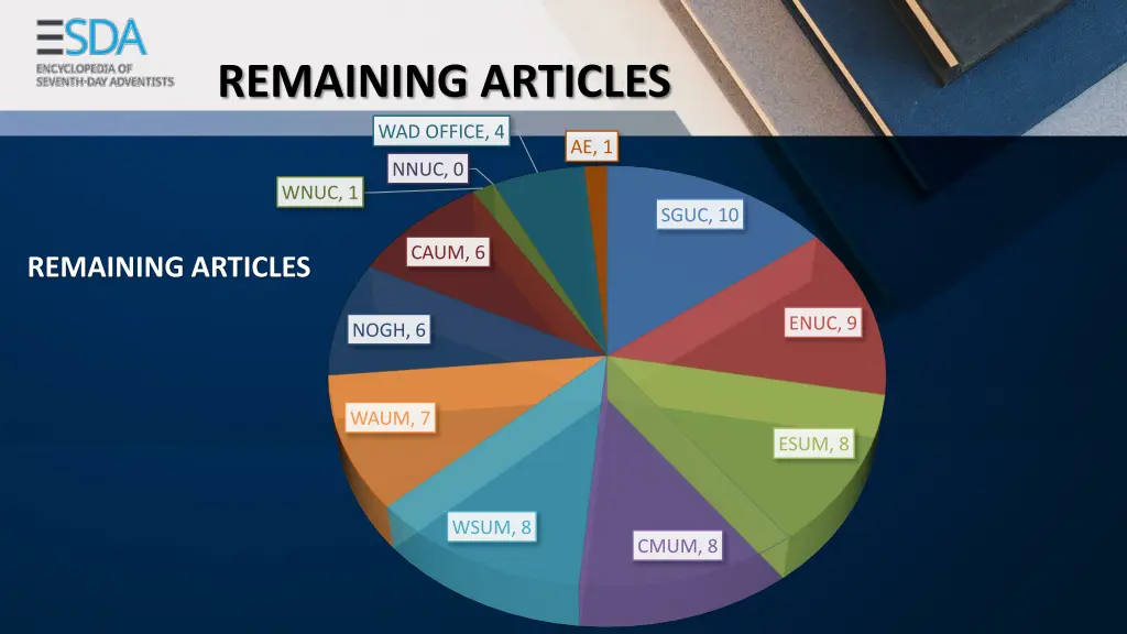 remaining articles