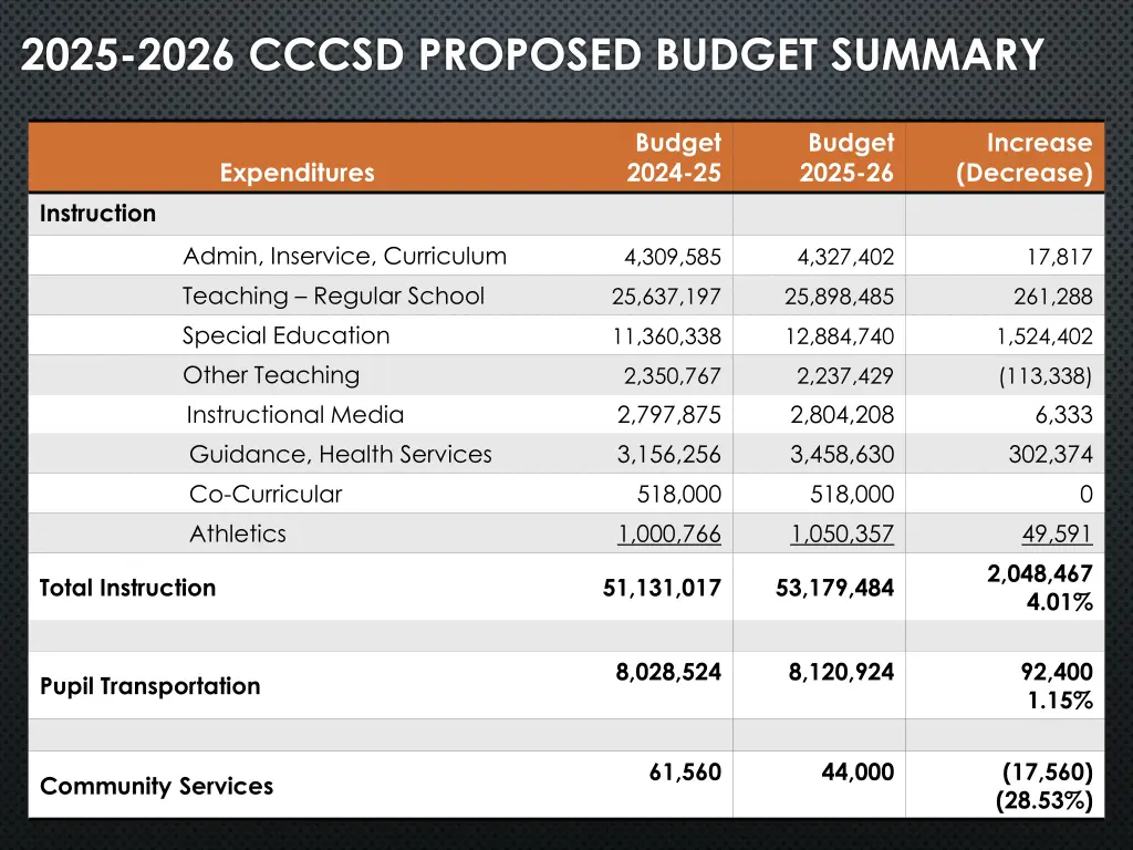 2025 2026 cccsd proposed budget summary 1